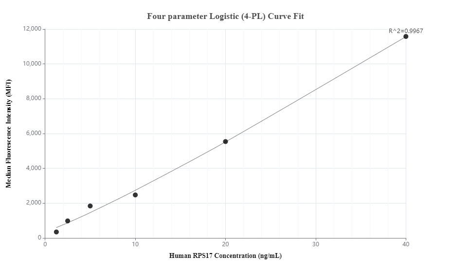 Cytometric bead array standard curve of MP00785-2